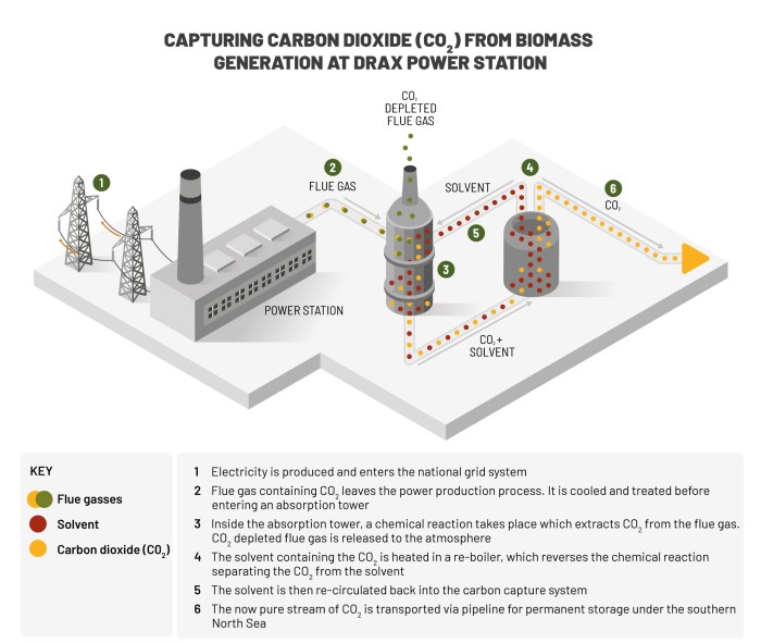 Carbon capture and storage