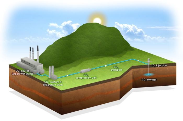 Carbon capture and storage