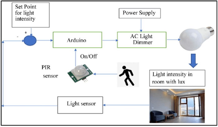 Smart Lighting