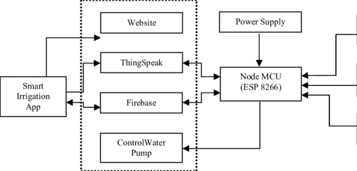 Smart Irrigation System