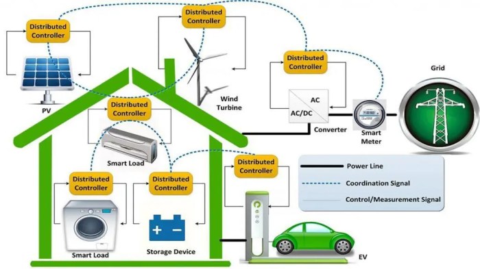 Energy Management Systems