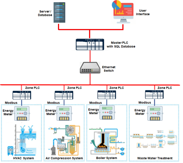 Energy Management Systems