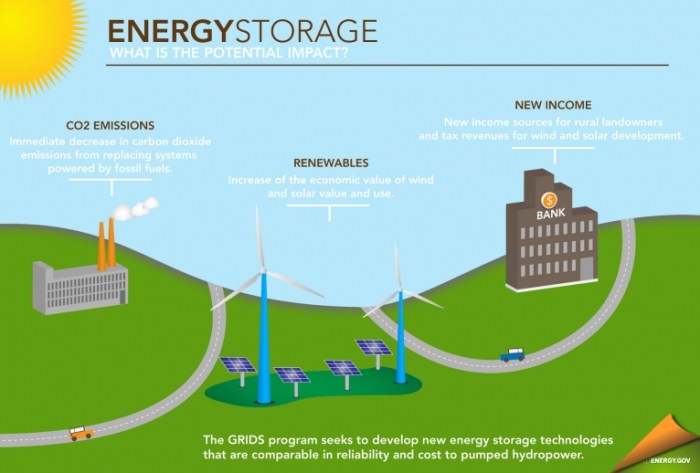 Renewable energy storage solutions