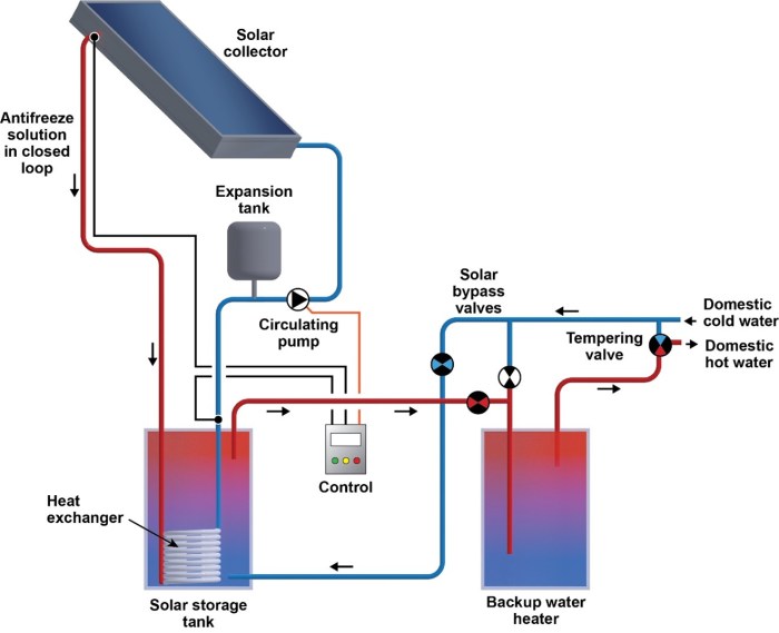 Solar water heating systems