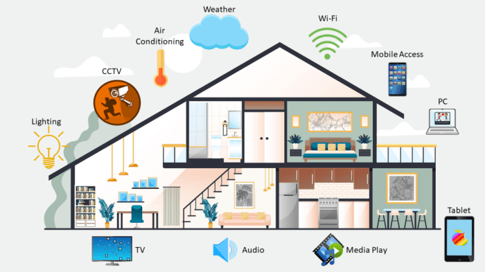 Smart Home Integration