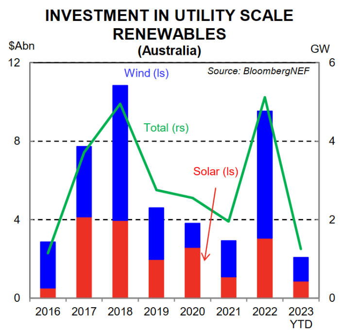 Green energy investments in Australia