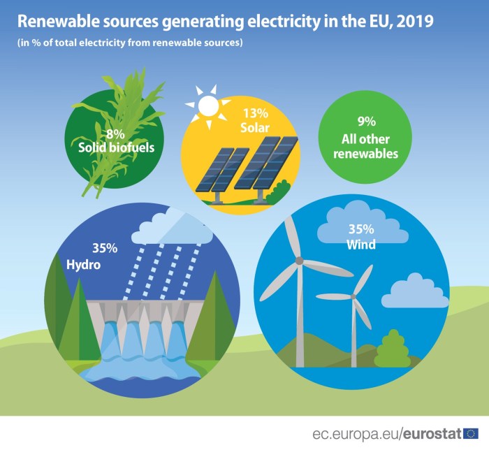 Top countries using green energy