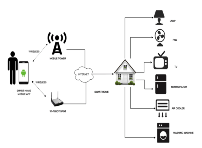 Wireless Home Automation