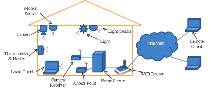 Wireless Home Automation