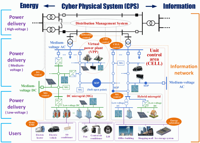 Off-grid renewable energy solutions