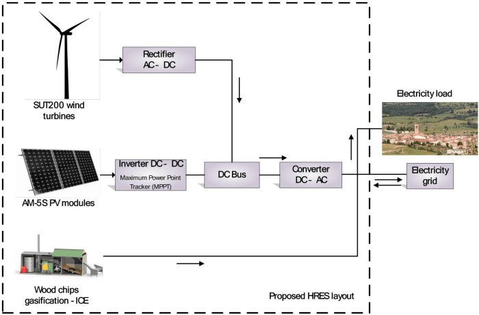 Sector coupling renewable system integrated energy power clean shaping chart